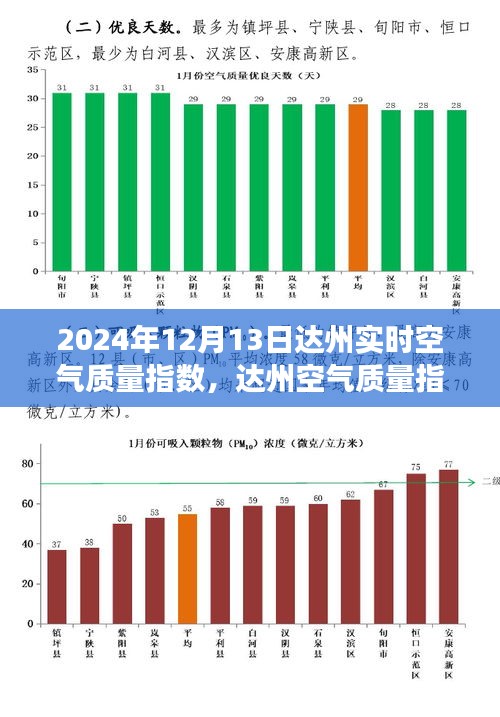 達(dá)州空氣質(zhì)量指數(shù)探析，2024年12月13日的視角與反思報(bào)告發(fā)布