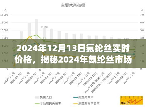 揭秘氨綸絲市場趨勢，實時價格動態(tài)分析與預(yù)測（2024年）