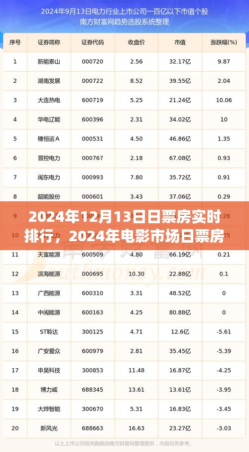 電影市場日票房實時排行背后的思考，聚焦2024年12月13日的票房數(shù)據(jù)