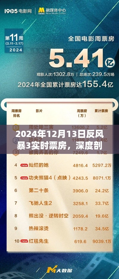 反風(fēng)暴3票房奇跡深度剖析，揭秘背后的秘密