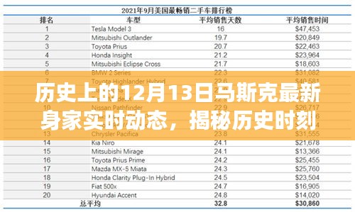 揭秘歷史時刻，馬斯克身家風(fēng)云錄——聚焦十二月十三日實時動態(tài)