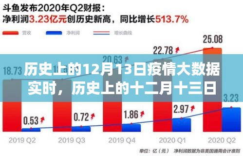 歷史上的十二月十三日，疫情大數(shù)據(jù)下的實(shí)時觀察與實(shí)時追蹤
