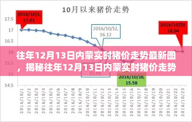 揭秘往年12月13日內(nèi)蒙實(shí)時(shí)豬價(jià)走勢(shì)，最新圖表解讀與分析