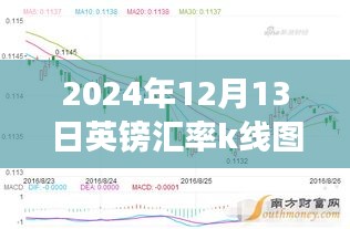 揭秘，2024年12月13日英鎊匯率K線圖背后的風(fēng)云變幻故事及實時走勢分析