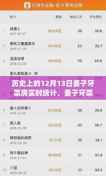 姜子牙票房實(shí)時(shí)統(tǒng)計(jì)與市場(chǎng)表現(xiàn)的深度解讀，歷史數(shù)據(jù)回顧與解讀。