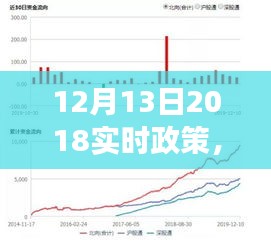 把握機(jī)遇，擁抱變革，在實(shí)時(shí)政策下開(kāi)啟自我超越之旅——以2018年12月13日為例