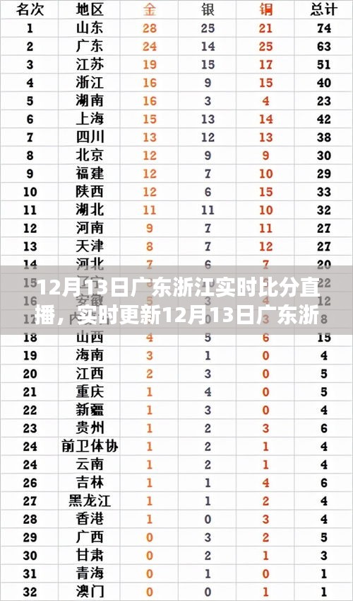 12月13日廣東浙江籃球激戰(zhàn)現(xiàn)場(chǎng)直播，榮耀時(shí)刻，實(shí)時(shí)更新比分