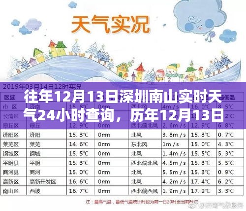歷年與當日天氣對比，深圳南山12月13日實時天氣回顧與查詢指南