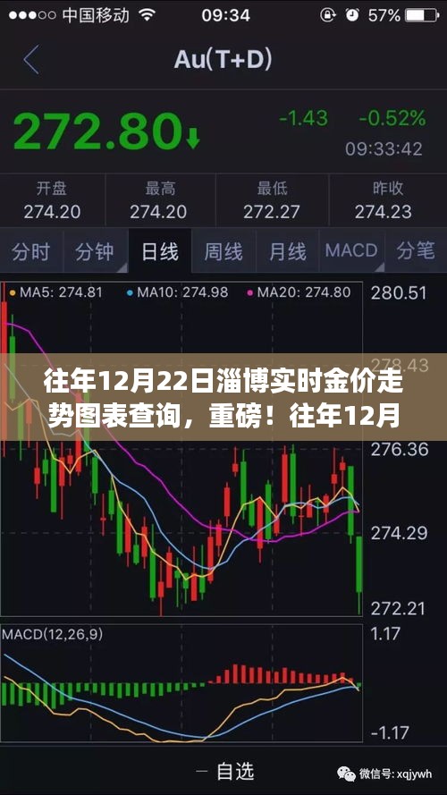 往年12月22日淄博金價走勢揭秘，實時圖表查詢洞悉黃金市場風云變化！