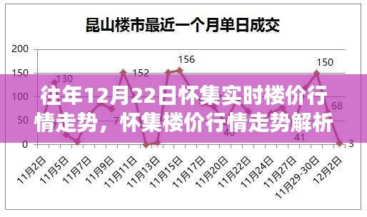 『懷集樓價行情走勢解析，獲取往年12月22日實時樓價信息的初學者與進階指南』