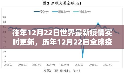 歷年12月22日全球疫情回顧，從危機初現(xiàn)到希望的曙光實時更新簡報