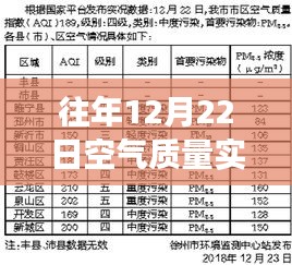 往年12月22日空氣質量實時分析與觀察，從某角度看待空氣質量變化