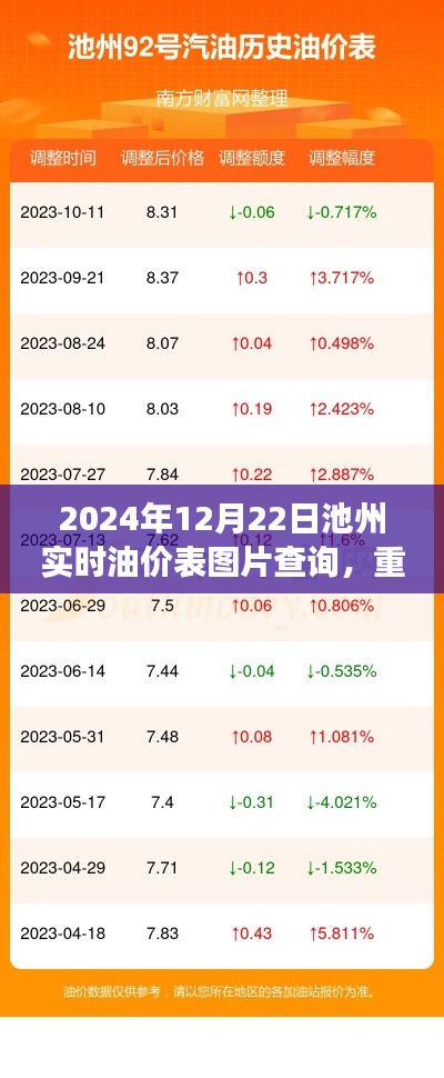 掌握油價動態(tài)，最新池州油價表圖片查詢