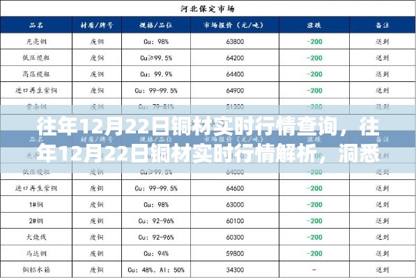 洞悉銅材行情，往年12月22日市場(chǎng)走勢(shì)解析與實(shí)時(shí)行情查詢(xún)，把握投資先機(jī)