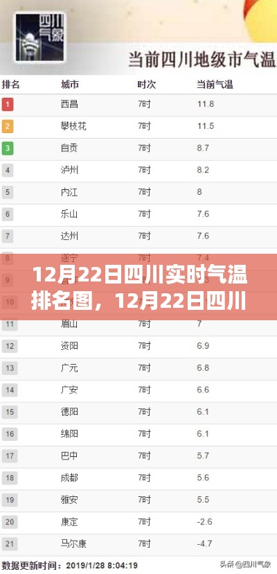 12月22日四川實時氣溫排名圖，揭示冬日溫暖分布