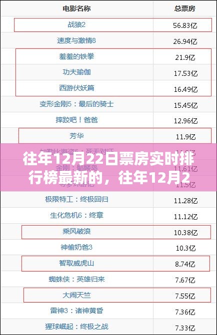 回顧，往年12月22日電影票房實(shí)時(shí)排行榜最新動(dòng)態(tài)及市場(chǎng)反響分析