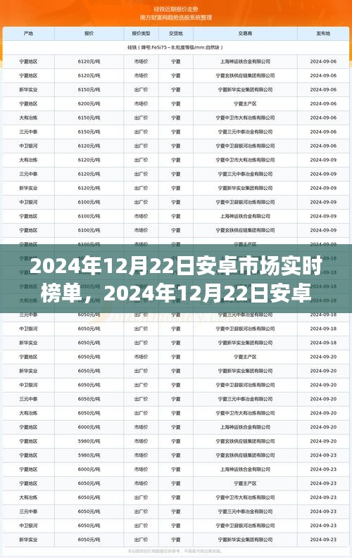 2024年12月22日安卓市場實時榜單，洞悉未來趨勢，引領(lǐng)開發(fā)前沿潮流