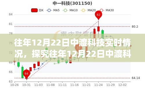 往年12月22日中渡科技，技術(shù)與市場(chǎng)的博弈實(shí)時(shí)觀察