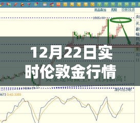 聚焦倫敦金行情走勢圖，12月22日實時動態(tài)分析與觀點探討