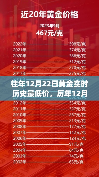 歷年12月22日黃金實(shí)時(shí)歷史最低價(jià)揭秘，黃金投資必看指南，小紅書助你洞悉市場(chǎng)走勢(shì)！