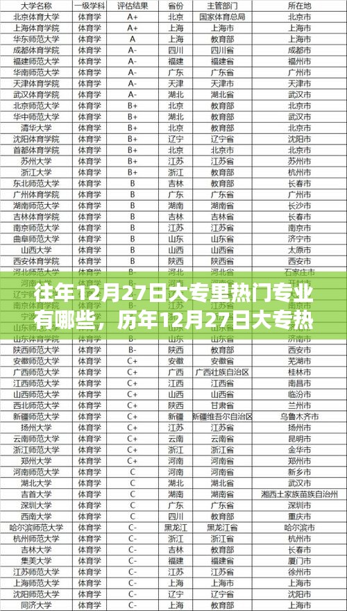 歷年12月27日大專(zhuān)熱門(mén)專(zhuān)業(yè)深度解讀，背景、事件與地位巡禮