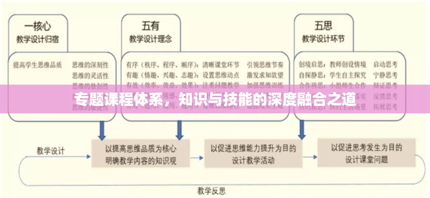 專題課程體系，知識與技能的深度融合之道