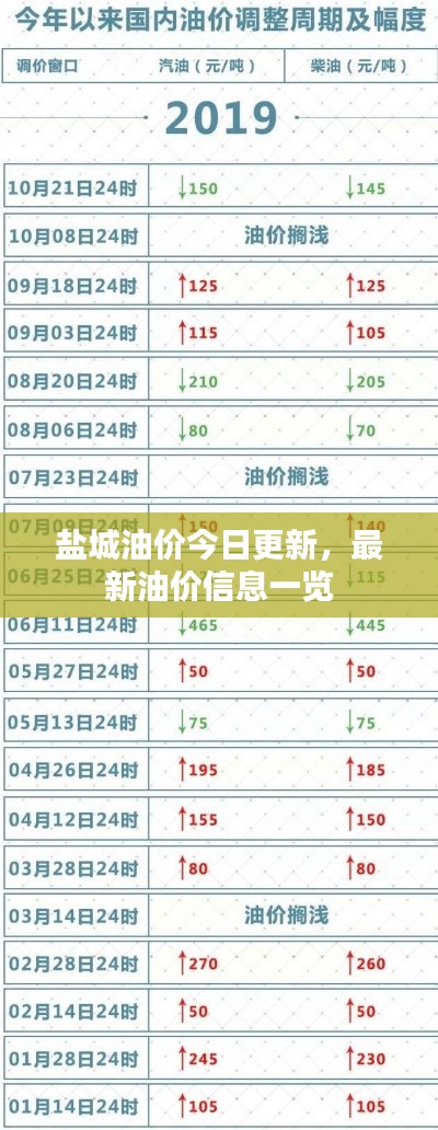 鹽城油價(jià)今日更新，最新油價(jià)信息一覽