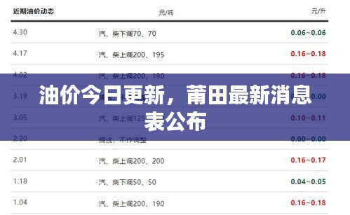 油價(jià)今日更新，莆田最新消息表公布