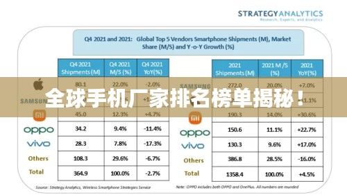 全球手機廠家排名榜單揭秘！