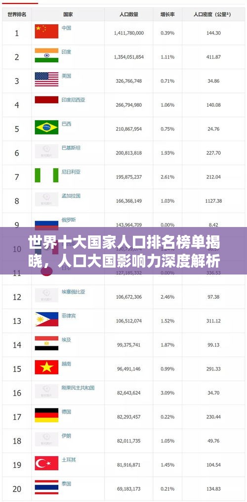 世界十大國(guó)家人口排名榜單揭曉，人口大國(guó)影響力深度解析！