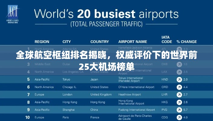 全球航空樞紐排名揭曉，權威評價下的世界前25大機場榜單