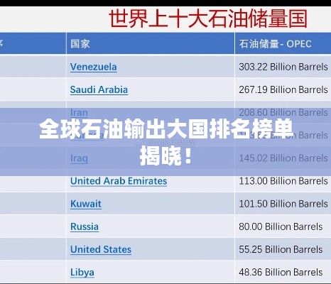 全球石油輸出大國排名榜單揭曉！